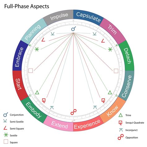 星座相位查询|占星相位 (Astrological aspect)